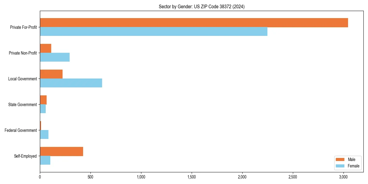 Employment sector breakdown by gender in 