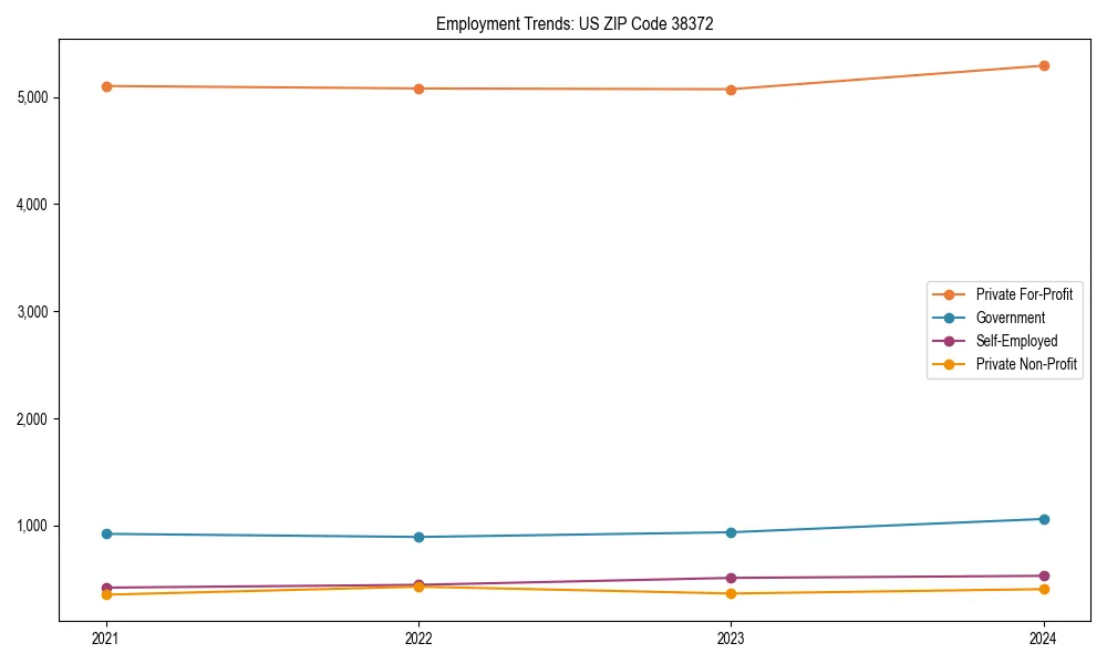Long-term employment trends in 