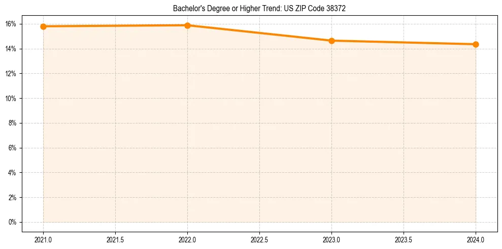 Trend chart showing bachelor degree growth in 