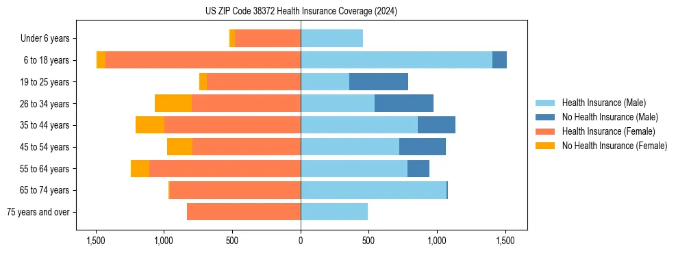 Health insurance pyramid for US ZIP Code 38372