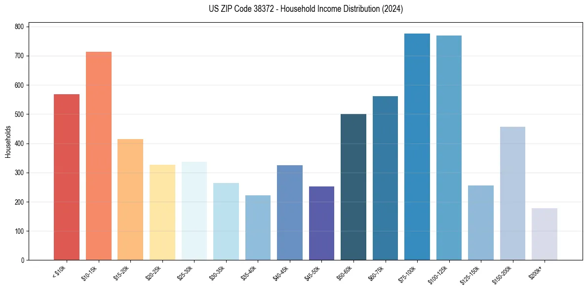 Income Distribution for 