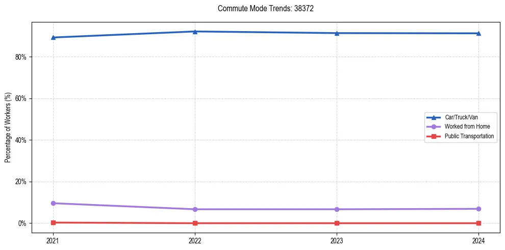 Transportation trends in US ZIP Code 38372