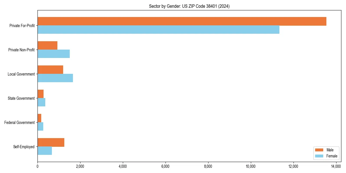 Employment sector breakdown by gender in 