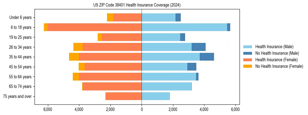 Health insurance pyramid for US ZIP Code 38401