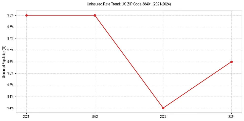 Uninsured trend chart for US ZIP Code 38401