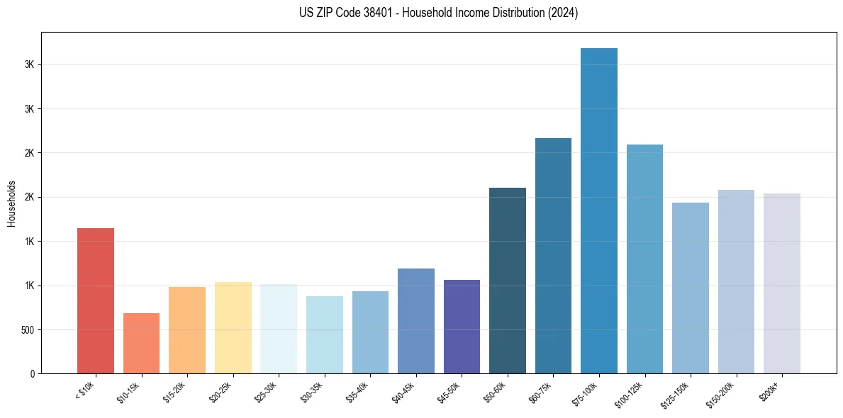Income Distribution for 