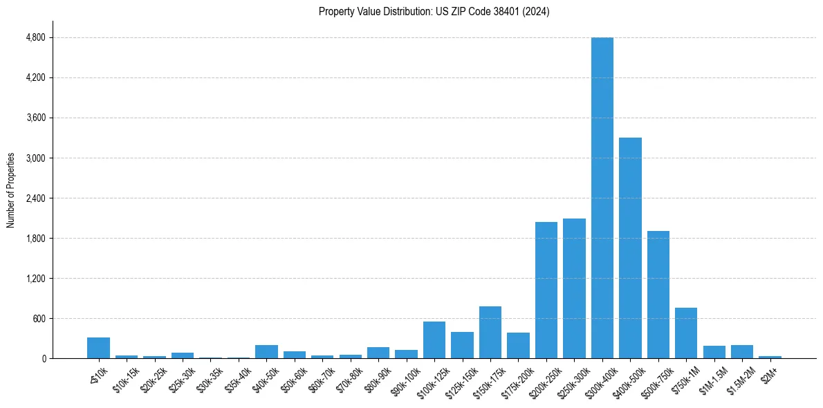 Value Distribution for 