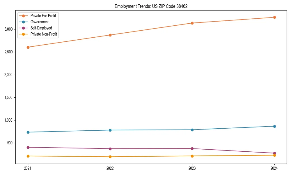 Long-term employment trends in 
