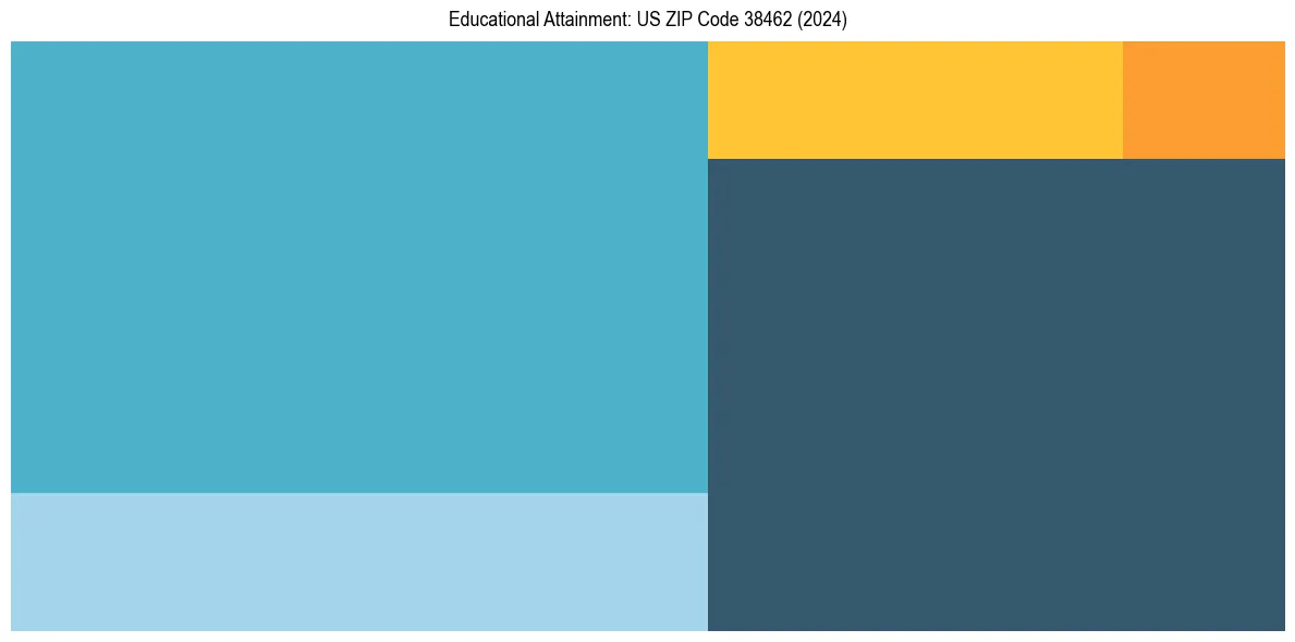 Education Treemap for  in 2024