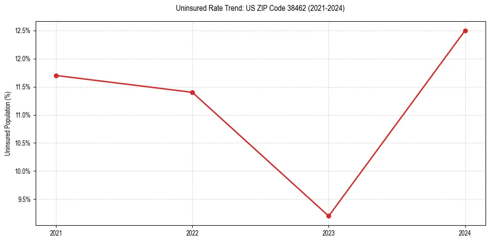 Uninsured trend chart for US ZIP Code 38462