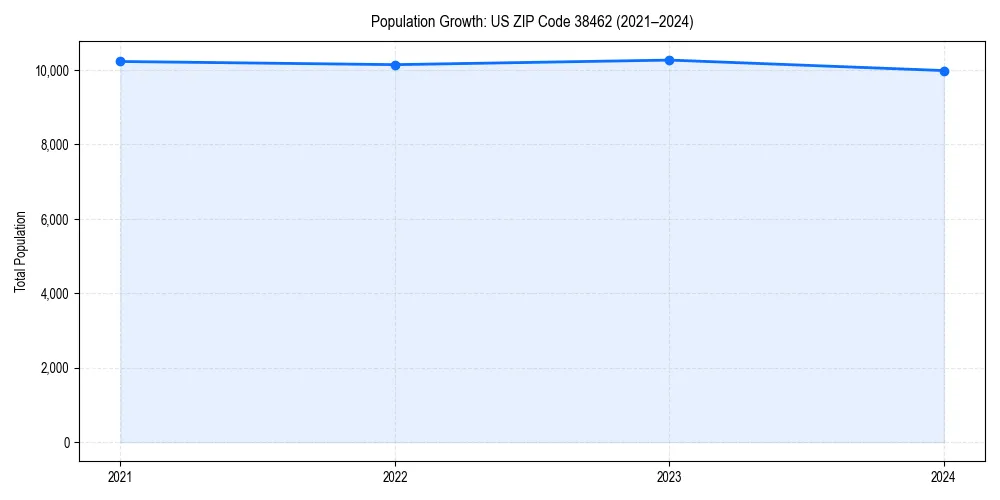 Population trends in 