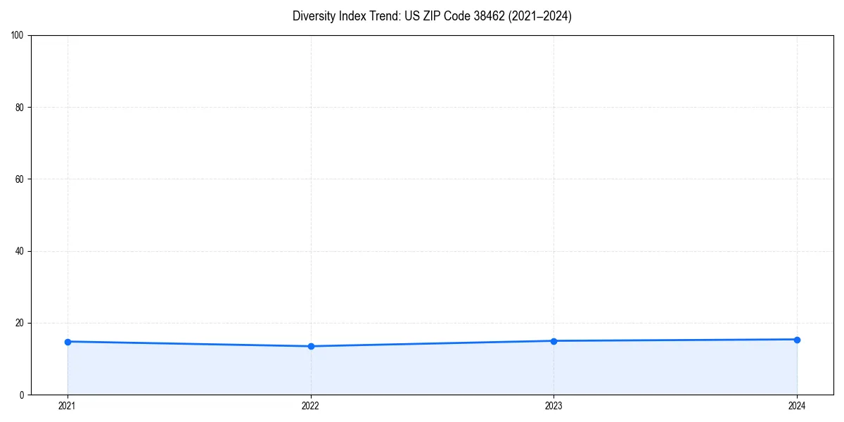 Line chart showing diversity index trends for 