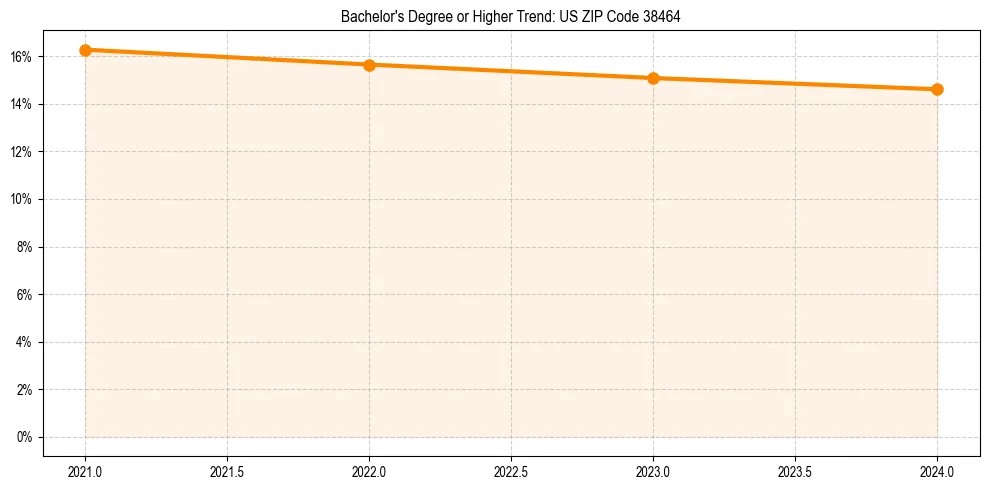 Trend chart showing bachelor degree growth in 