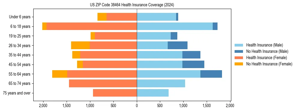 Health insurance pyramid for US ZIP Code 38464