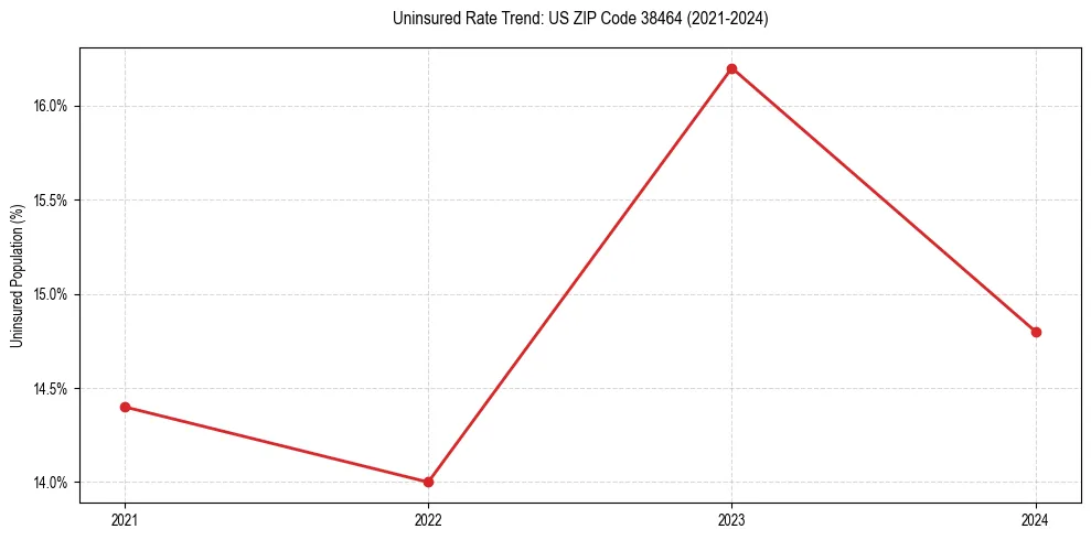 Uninsured trend chart for US ZIP Code 38464