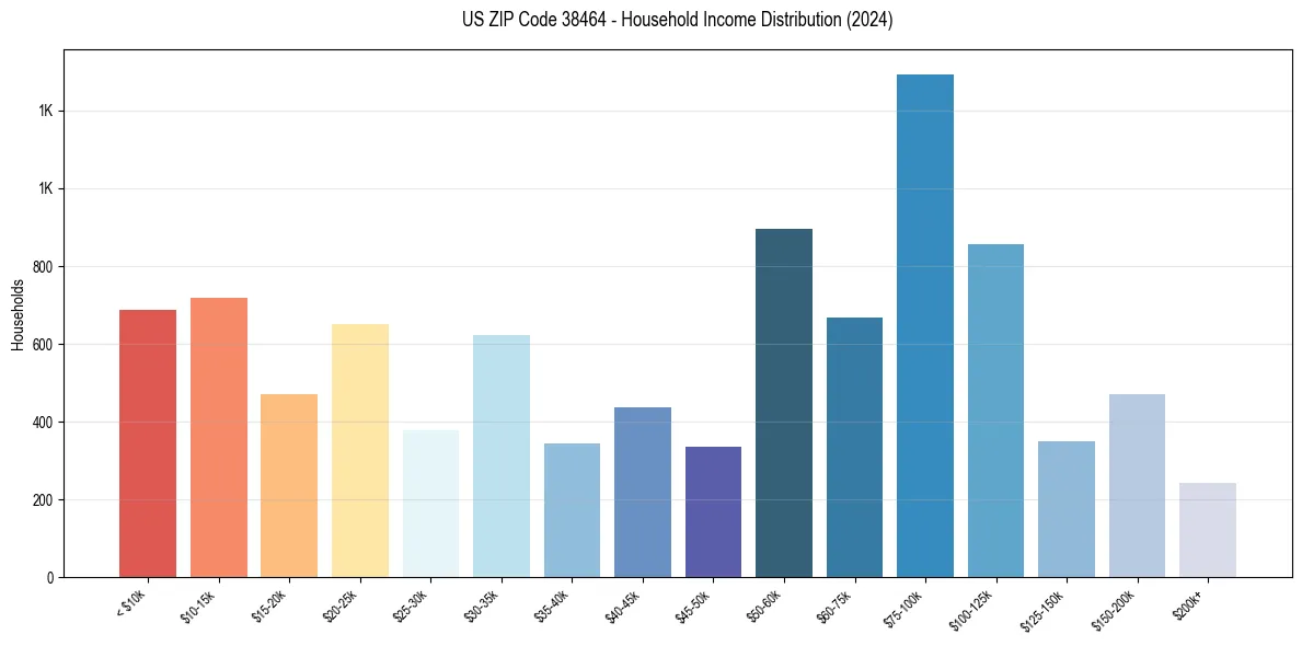 Income Distribution for 