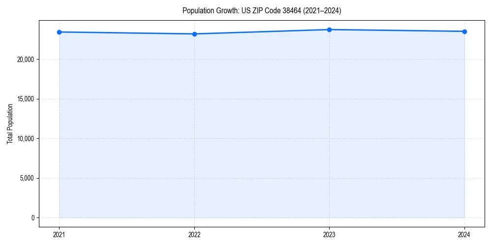 Population trends in 