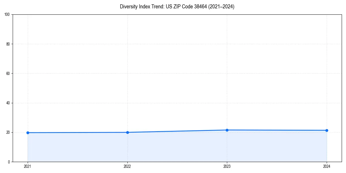 Line chart showing diversity index trends for 