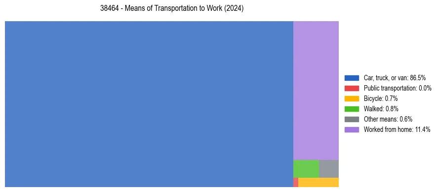 Commute modes in US ZIP Code 38464