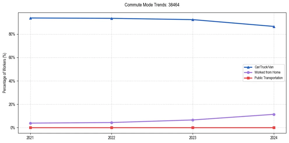 Transportation trends in US ZIP Code 38464