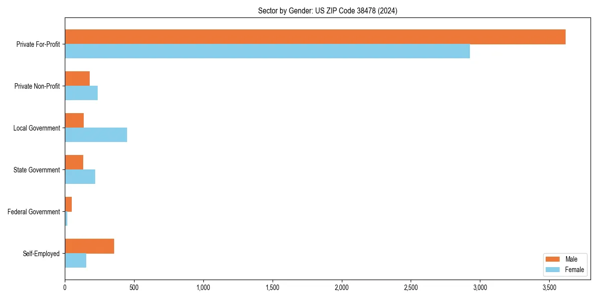 Employment sector breakdown by gender in 