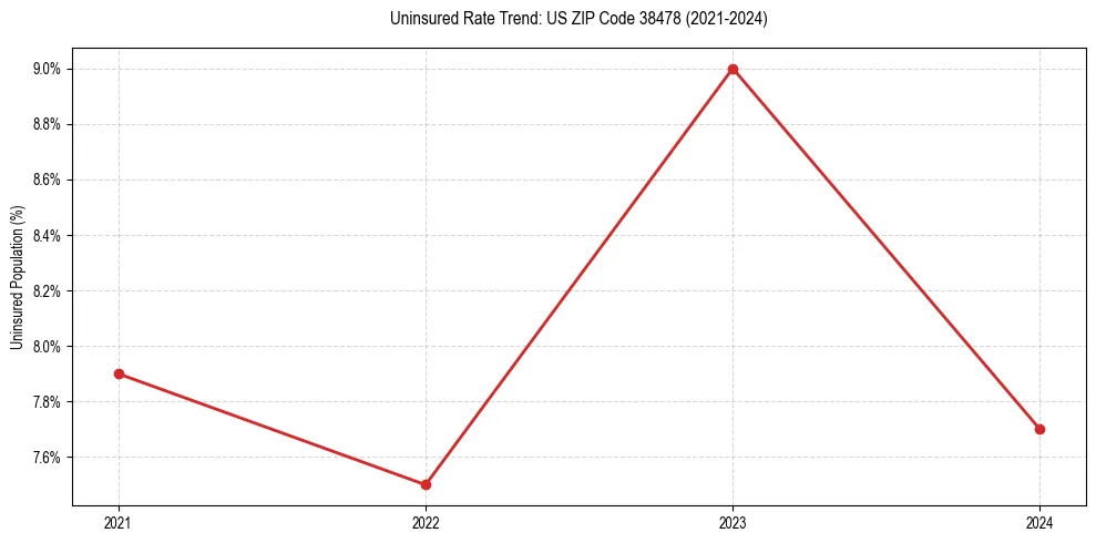 Uninsured trend chart for US ZIP Code 38478