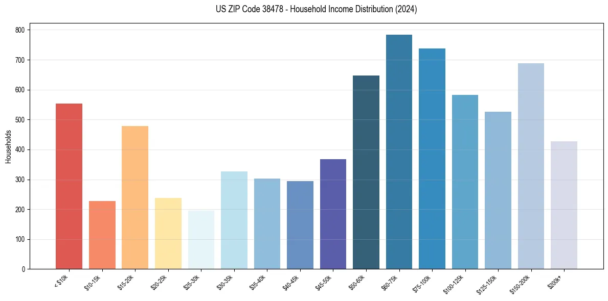 Income Distribution for 