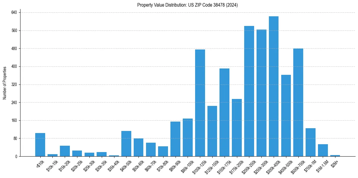 Value Distribution for 