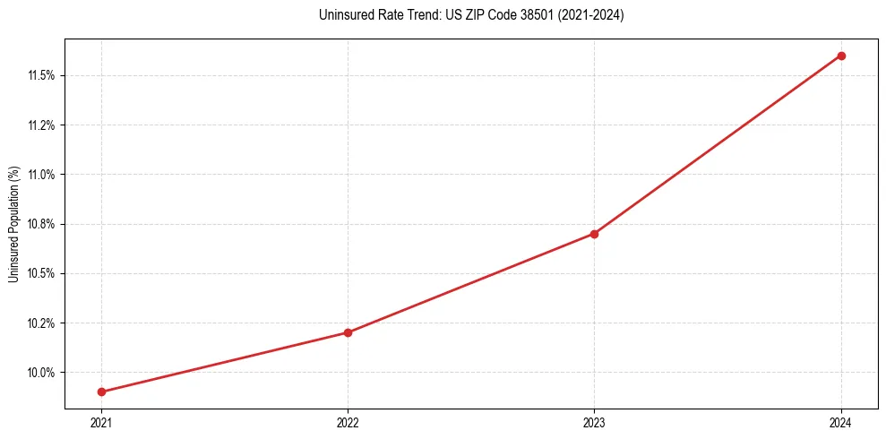Uninsured trend chart for US ZIP Code 38501