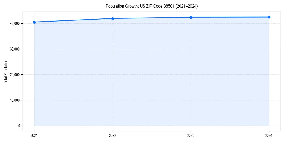 Population trends in 