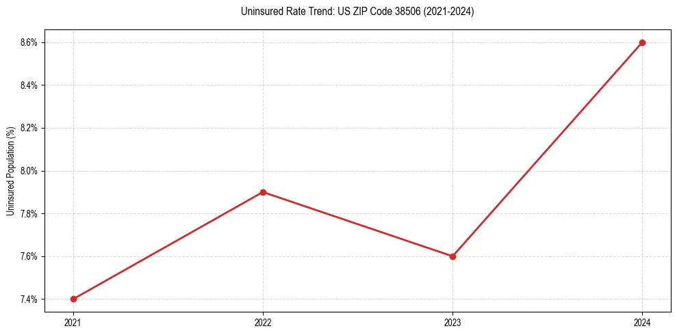 Uninsured trend chart for US ZIP Code 38506