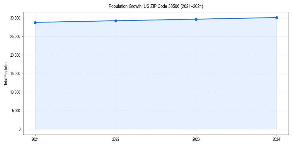 Population trends in 