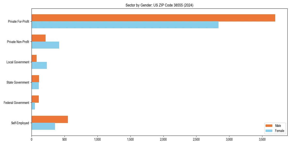 Employment sector breakdown by gender in 