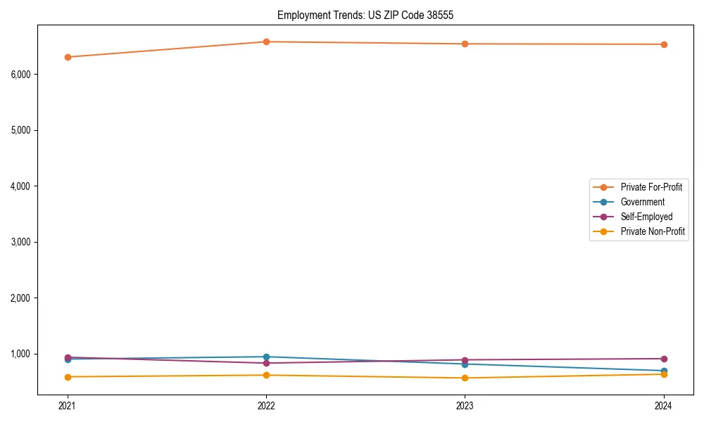 Long-term employment trends in 