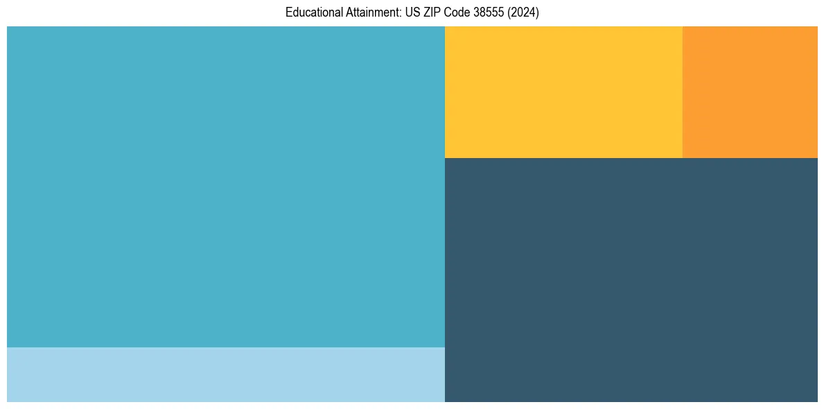 Education Treemap for  in 2024