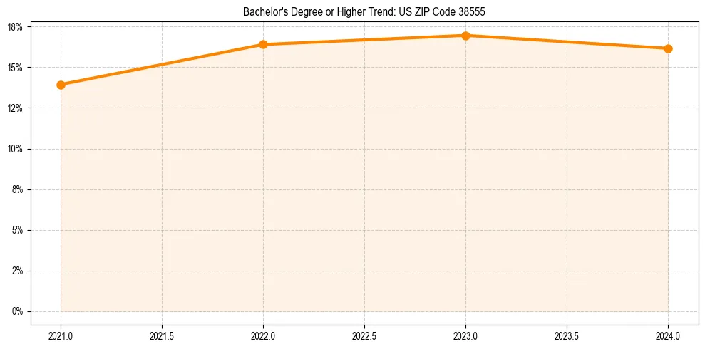 Trend chart showing bachelor degree growth in 