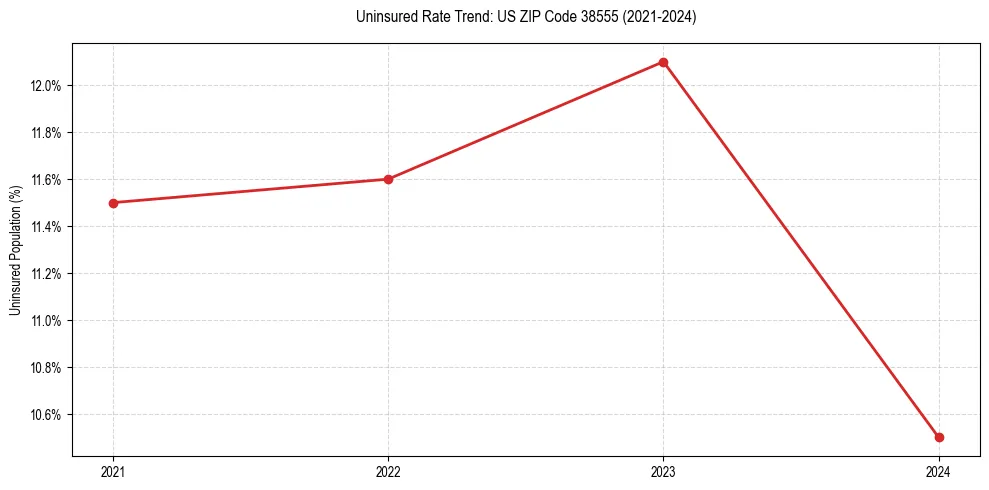 Uninsured trend chart for US ZIP Code 38555