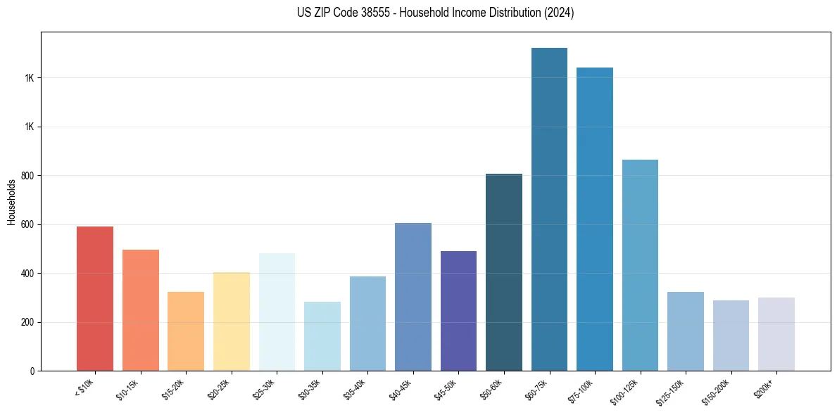 Income Distribution for 