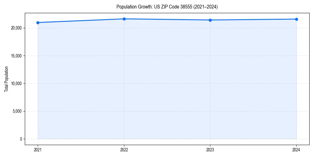Population trends in 
