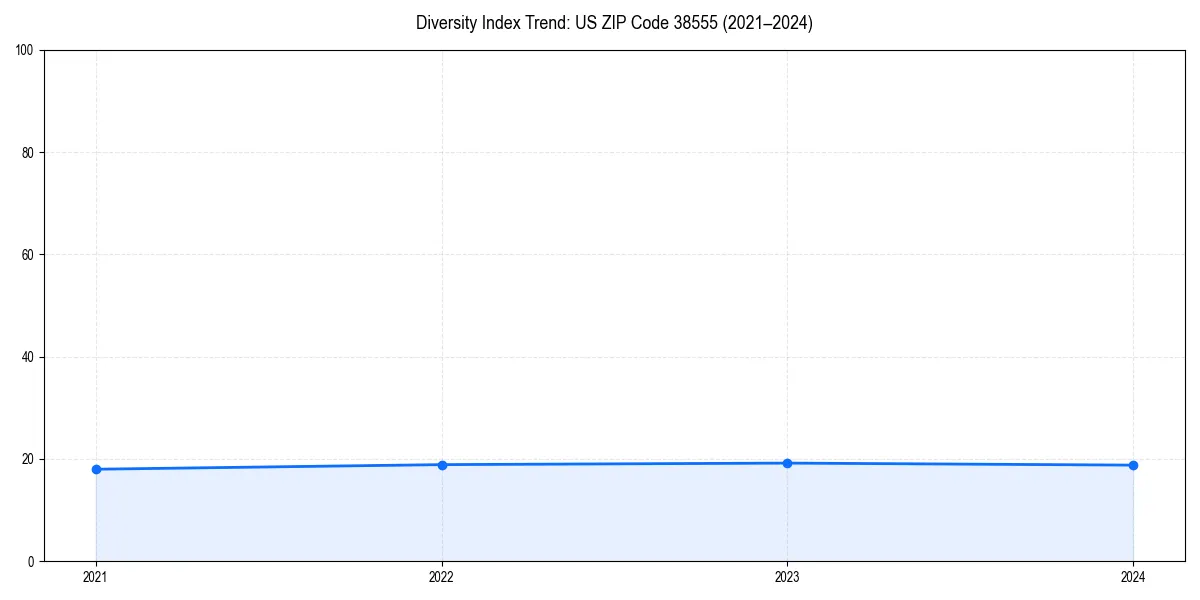 Line chart showing diversity index trends for 