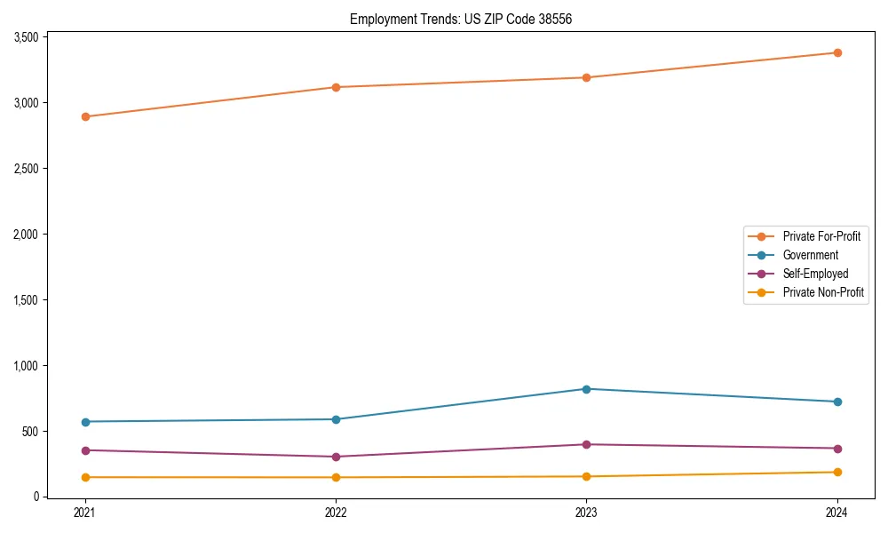 Long-term employment trends in 