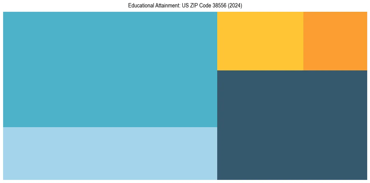 Education Treemap for  in 2024