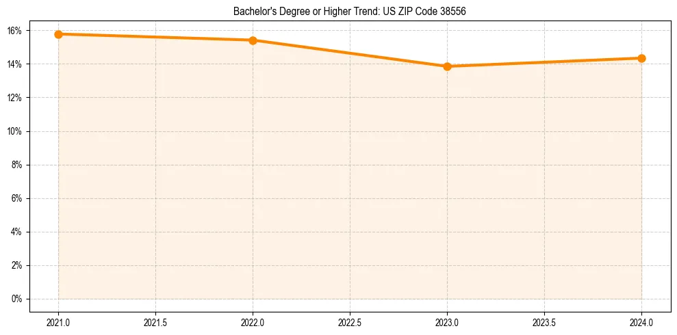 Trend chart showing bachelor degree growth in 