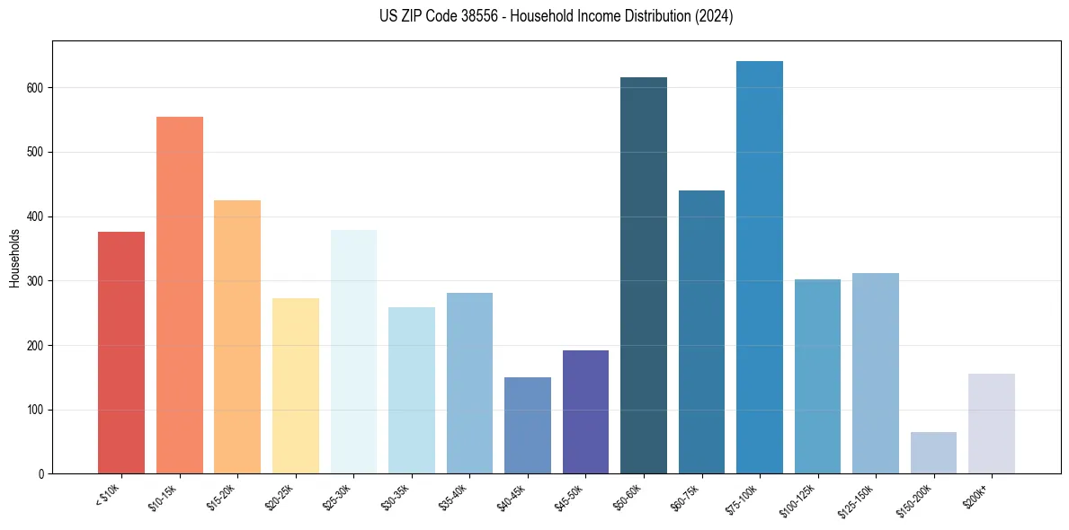Income Distribution for 