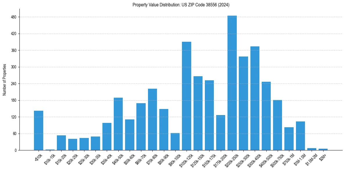 Value Distribution for 