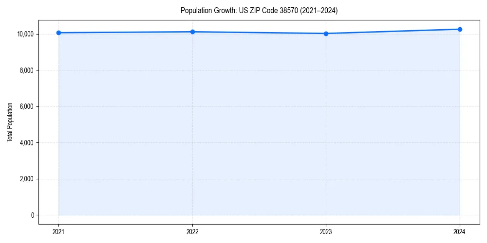 Population trends in 
