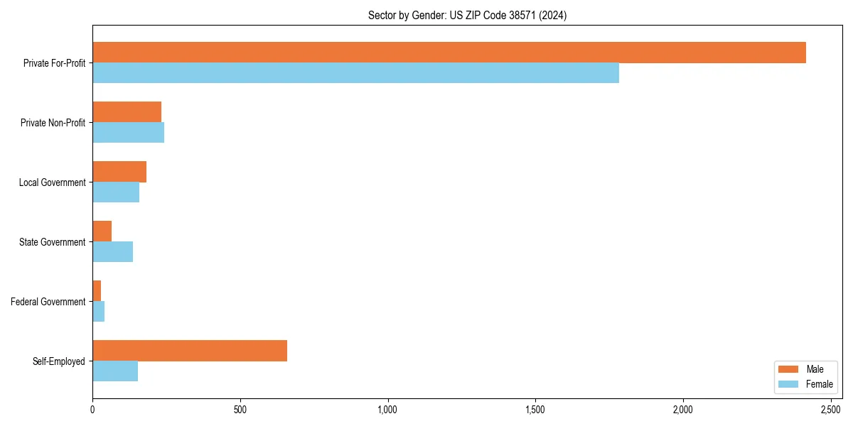 Employment sector breakdown by gender in 