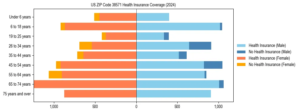 Health insurance pyramid for US ZIP Code 38571