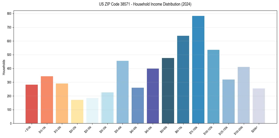 Income Distribution for 