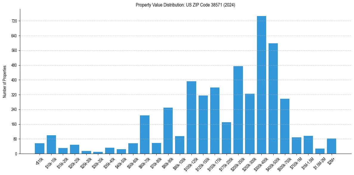 Value Distribution for 